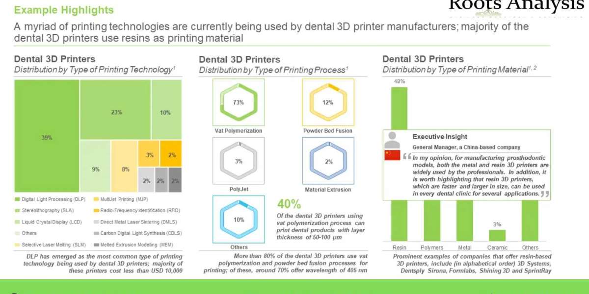 The dental 3D printing market is anticipated to grow at a CAGR of 15.1% during the period 2023-2035