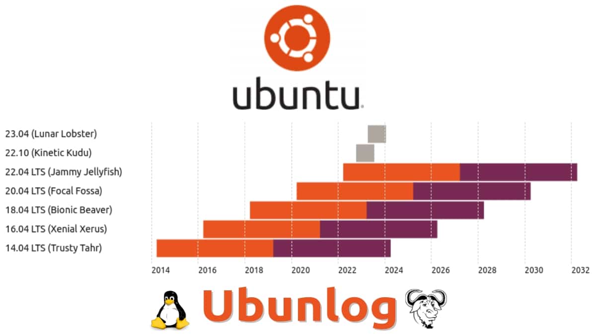 Ubuntu 18.04: Le está llegando la fecha del fin del soporte estandar | Ubunlog